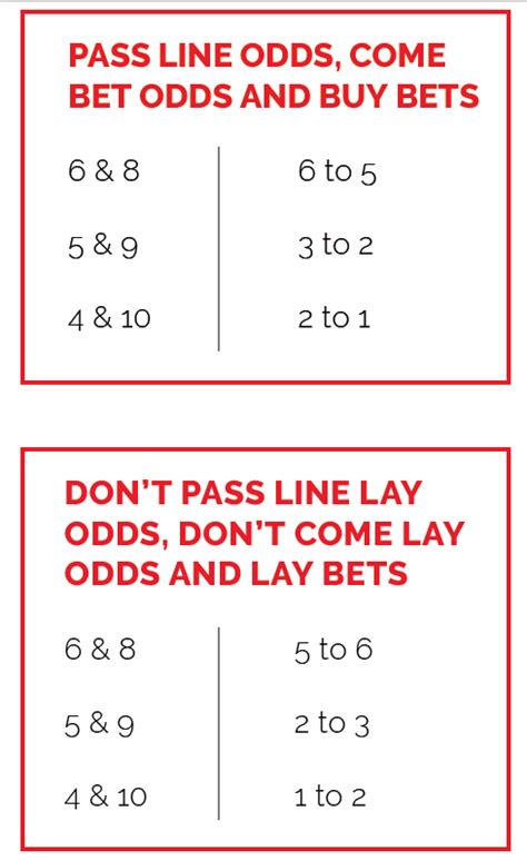 The Pass Odds / Come Odds Bet Explained .